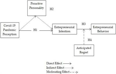 From COVID-19 Pandemic to Entrepreneurial Behavior: The Mediating Effect of Proactive Personality and the Moderating Role of Anticipated Regret